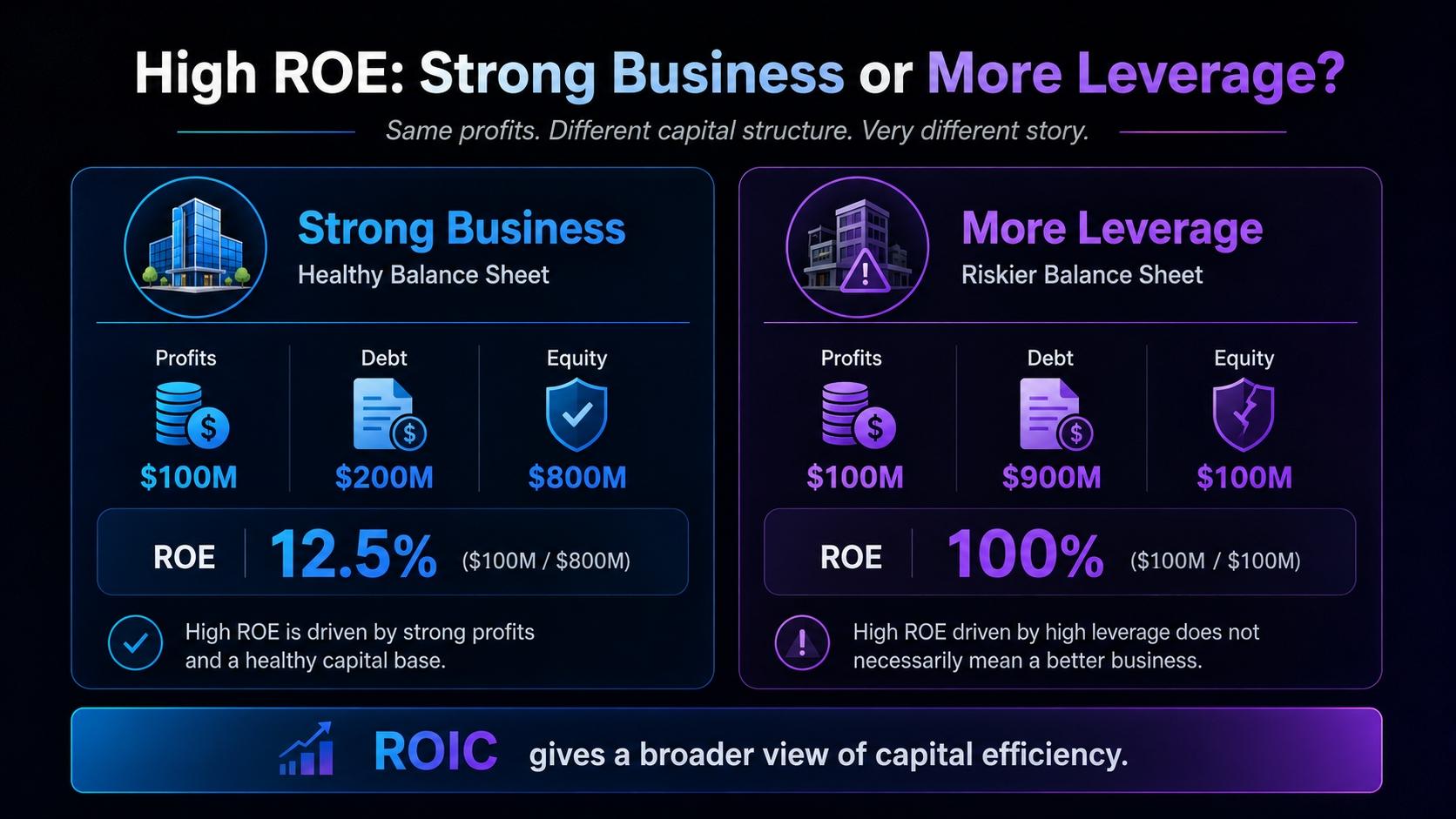 Comparison of companies with equal profits showing how leverage can inflate ROE while ROIC provides a broader view of capital efficiency